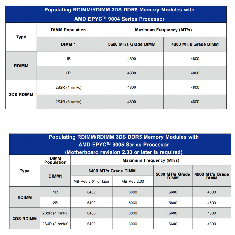 Supermicro H13SSL-N + AMD EPYC 9654 (QS)